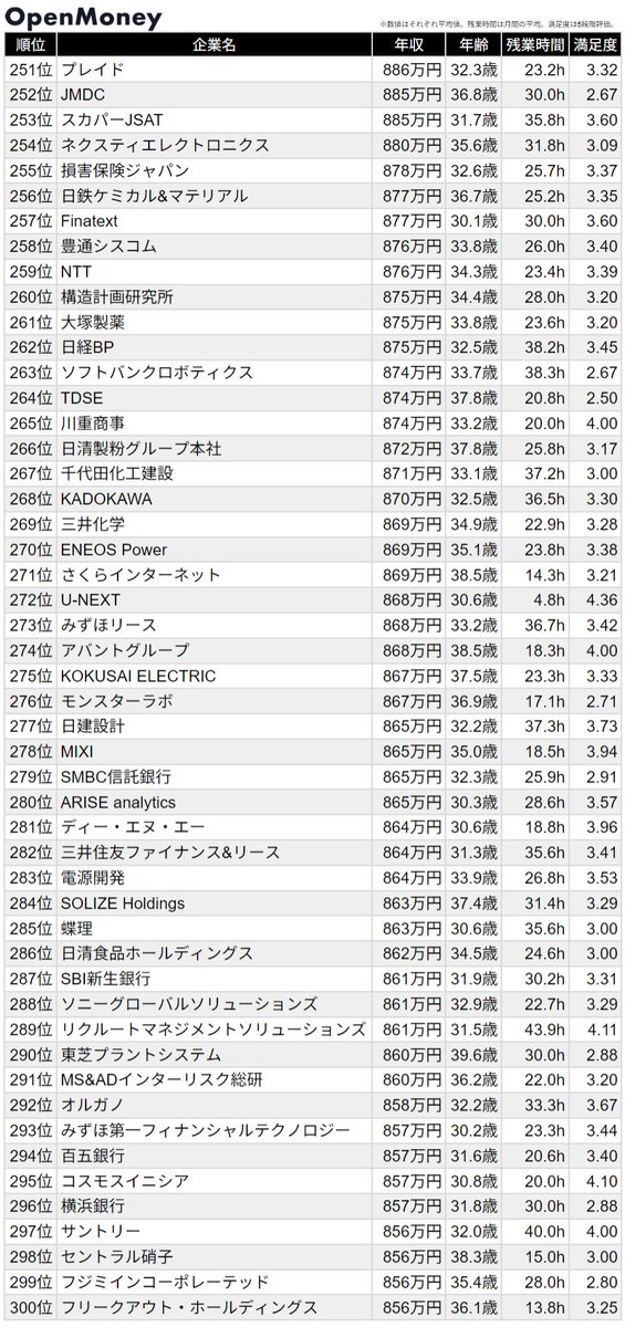 OpenMoney_JP's tweet photo. 201位～400位 https://t.co/iNaOI0Mqax