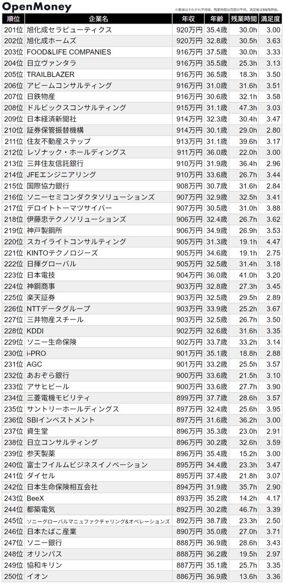 OpenMoney_JP's tweet photo. 201位～400位 https://t.co/iNaOI0Mqax