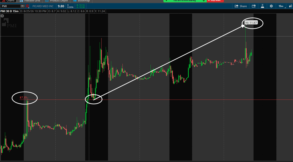PlayBookTrades's tweet photo. $PMI update;

I would say this was absolutely perfect so far, hitting highs of $11.87 this morning, up 61% for continuation so far. 🔥

As mentioned on my previous post below, $7.35 needs to hold for continuation right? I would say it held that level PERFECT. 💯

Today is also potential day 3 ISB setup so could be interesting to see if we flow higher if we hold that $10.00 area. 📈

Raise stops to under $9.30 for rest now, we still need $12.00/12.50+ for more if not we can't go any higher.