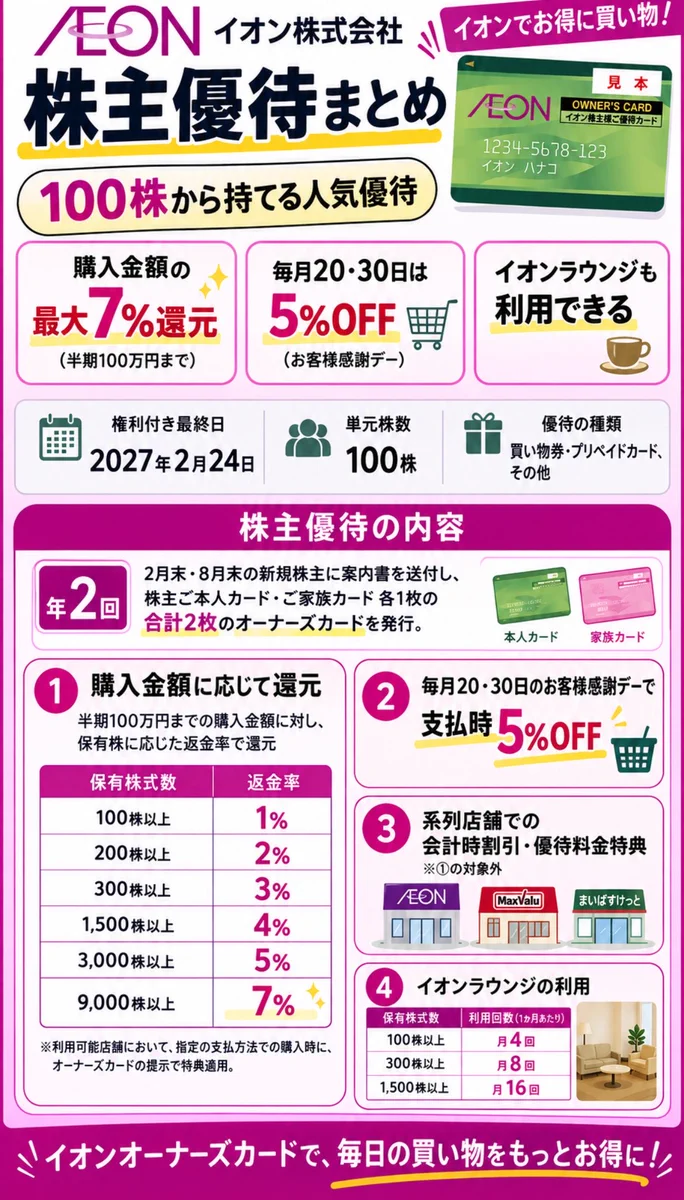 イオン 株 100 株 いくら