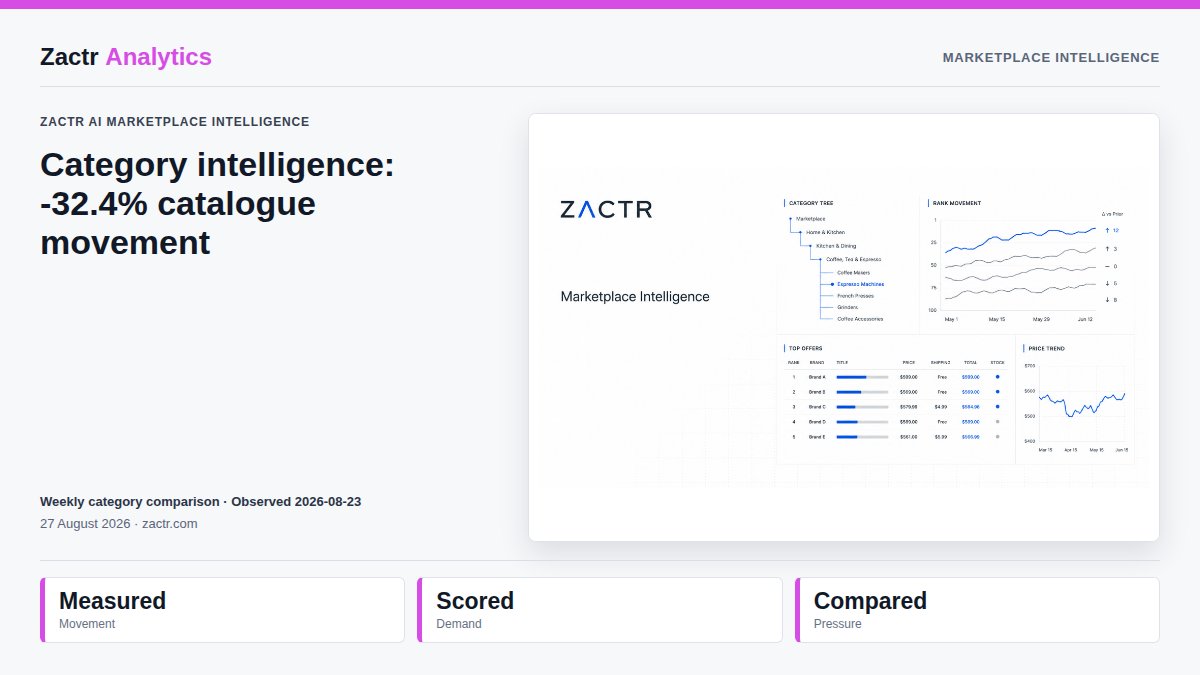 zactr_ai's tweet photo. Category intelligence: -32.4% catalogue movement

Prioritize the ASINs that need pricing or inventory attention now. The latest read also shows 3 sellers observed and 69.3% sold by Amazon.

#ProductResearch #AI

Start tracking: https://t.co/RvoTTxQ5bk https://t.co/9ZbucIVoVw