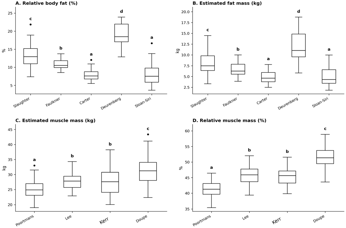 JFMK_MDPI's tweet photo. 🔖📑 Invited to Read: "Comparison of Anthropometric Equations to Estimate Body Composition in Chilean Male Adolescent Soccer Players" by Farfán-Díaz et al.!

🔗Read more at: https://t.co/36CO2d0ksE

#Kinanthropometry #BodyComposition #OpenAccess #MDPI https://t.co/sTyofeQB8R