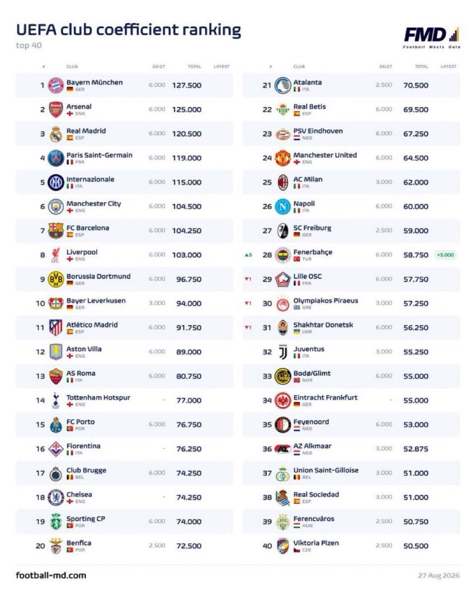 FenerSports_tr1's tweet photo. 🚨UEFA Kulüpler Sıralaması güncellendi.

28-) Fenerbahçe - 58.750
48-) Galatasaray - 44.500
94-) Başakşehir - 21.000
133-) Beşiktaş - 13.500
155-) Trabzonspor - 11.000 https://t.co/dTEzEwGS0F