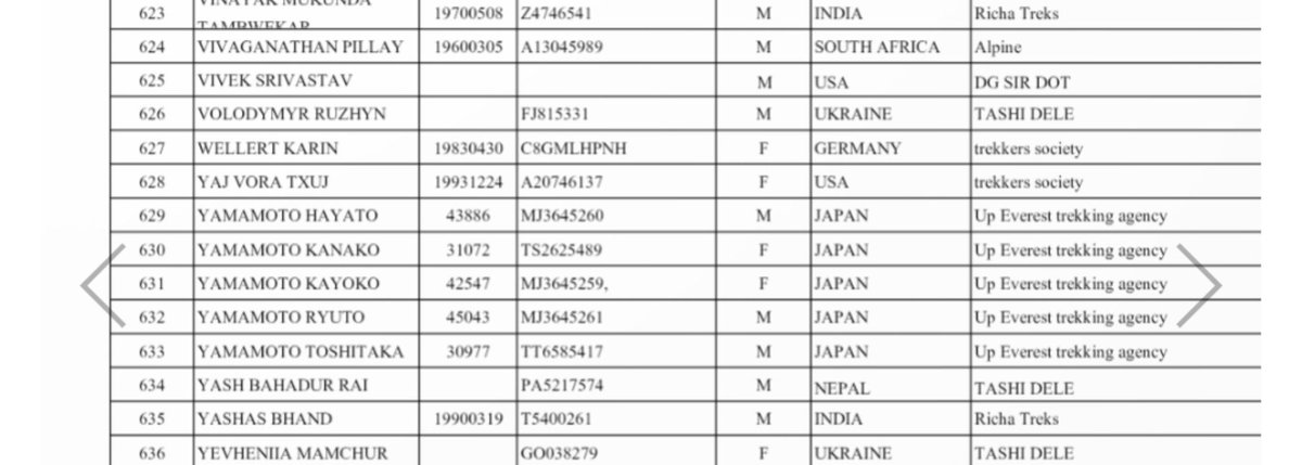 hume55240618's tweet photo. ネパールの洪水で行方不明になってる観光客のリスト公開されてるけど日本人は家族っぽいね…

https://t.co/CLyZs0sqI2 https://t.co/9I8BrenSCj