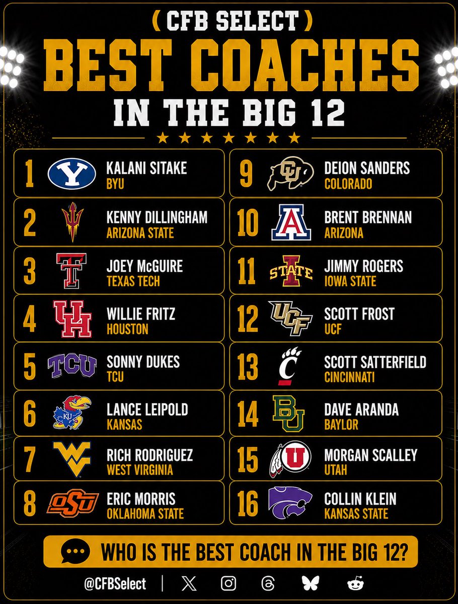 CfbSelect's tweet photo. 2 Days away from College Football so we ranked the Best Coaches in the Big 12. 🏈 🌵 ⛰️ 

Did we get it right? https://t.co/IC95nSwdRf