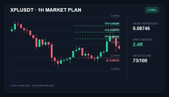 Envi_Nightclub's tweet photo. $XPL LONG trade idea
Entry: $0.08716 - $0.08776
TP1: $0.08966
TP2: $0.09113
TP3: $0.09260
Stop Loss: $0.08535
Price is holding above the 20-period average, keeping the setup active.
Join experienced traders via the link in my bio.
#XPL #CryptoTrading #PriceAction https://t.co/D1fRfj2VmC