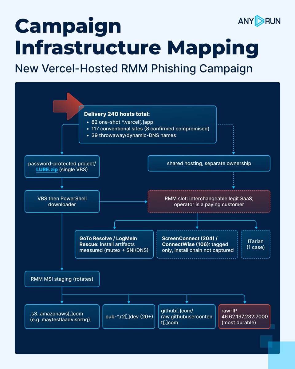anyrun_app's tweet photo. 🚨A US-first phishing campaign is rotating domains, hosting, and RMM tools to evade detection.

The infrastructure changes, but the delivery chain is the same.

⚡#ANYRUN exposed its patterns and linked persistent indicators to cases across 46 countries: https://t.co/3f0ScozkIZ https://t.co/mgxDeN2Ebk