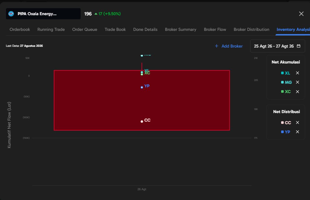 holahania's tweet photo. telat mantau $PIPA yang sudah ke 196 pas buka history ternyata XL dan MG kompak serok dari CC Ajaib Terminal sebenarnya enak buat screening cepat dari workspace yang rapi dan gratis tanpa min transaksi 🎯 #AjaibTerminal #SahamMomentum #TradingPlan https://t.co/jVcebagumS