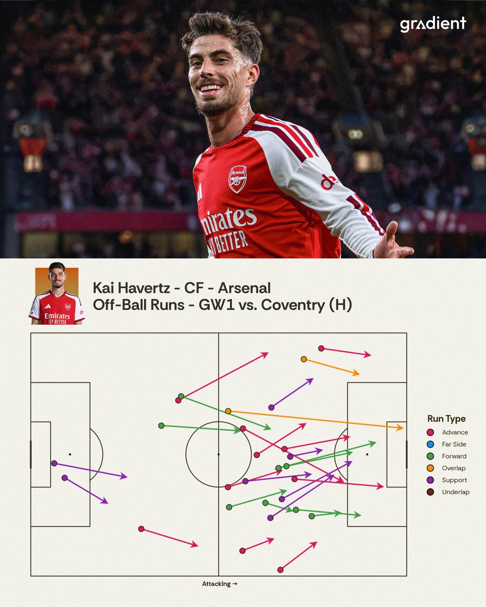 Gradient_Sports's tweet photo. No player from the opening round of the Premier League season made more off-ball runs than Kai Havertz - 27 🏃‍♂️

#AFC https://t.co/tvSJdiMLme