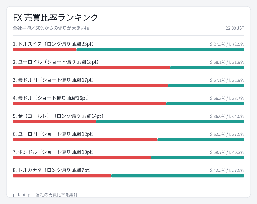 patapi_jp's tweet photo. ドルスイスロング比率73% (乖離23pt)  
各社平均で見る意味は、個社の偏りを除去し全体の傾向を把握できる点が重要。ロング‑4ptの直近変化は価格横ばいと合わせ、過熱感が薄れる可能性が高い📈
#USDCHF #EURUSD https://t.co/XRlAuUaRjP