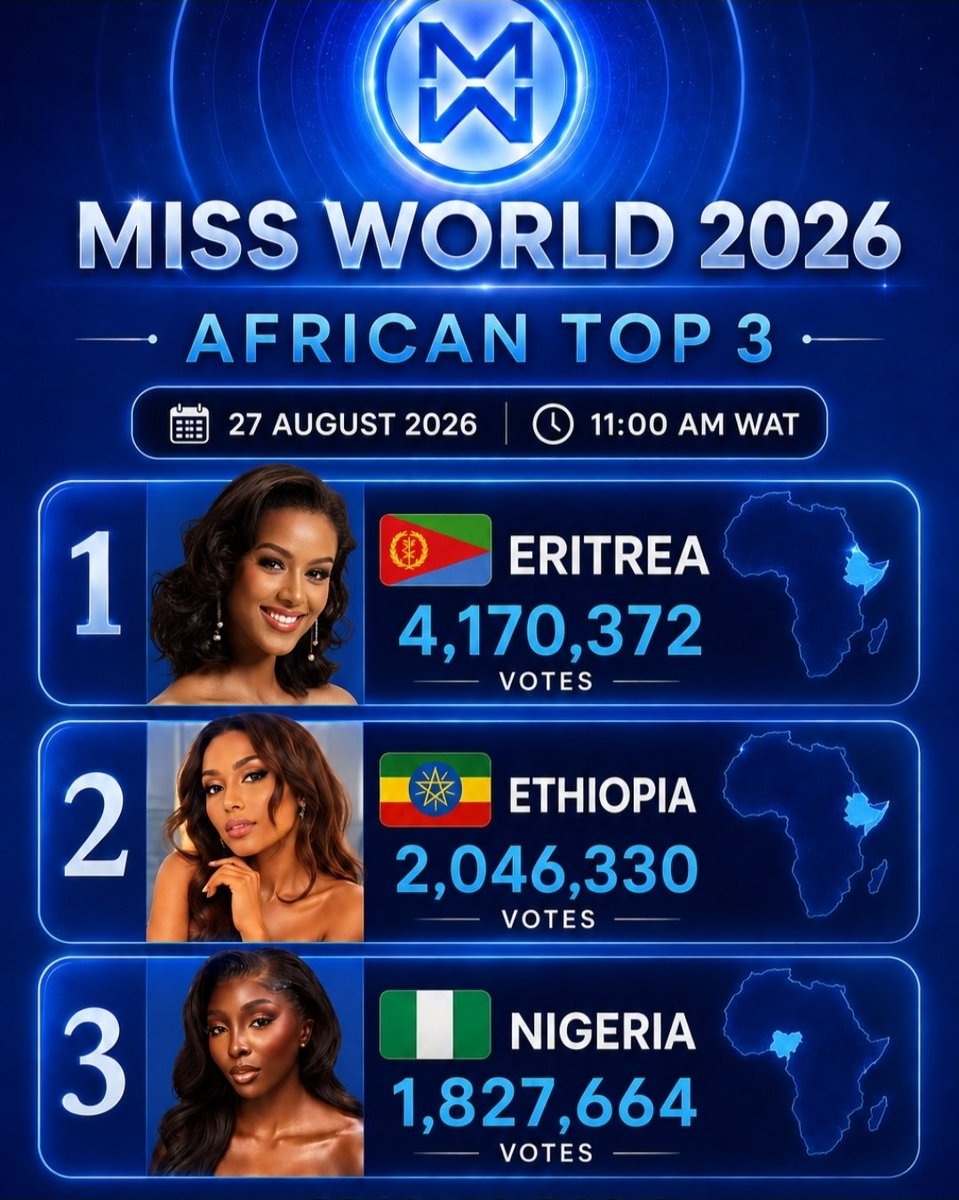 itsEritrea's tweet photo. Eritrea Red Sea Queen Snit still leads Miss World 2026 people's choice with over 4+ million votes 🇪🇷 https://t.co/WLVbaCgfV3