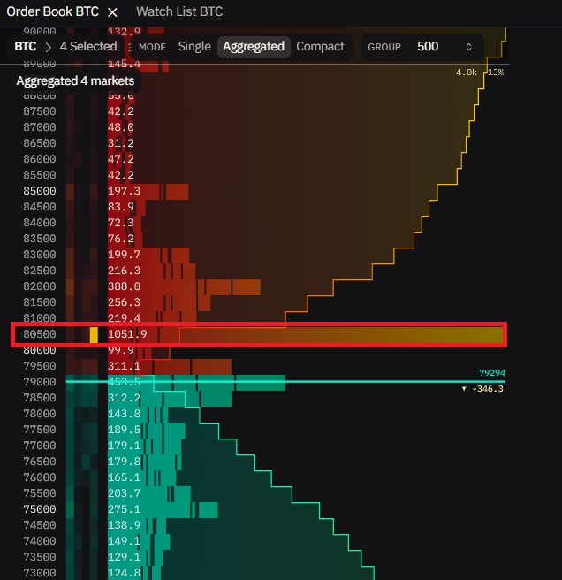 TedPillows's tweet photo. $BTC has a huge sell order at $80,500.

Looks like a correction is coming next. https://t.co/YIz2DKmMoF