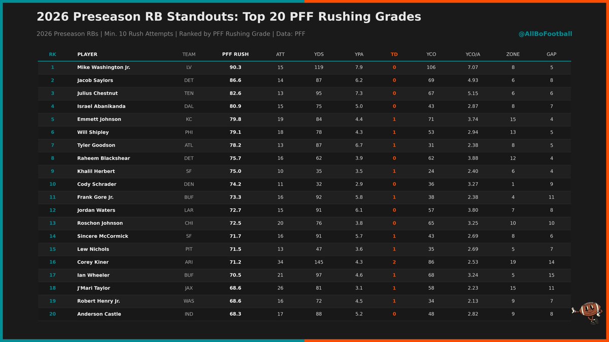AllBoFootball's tweet photo. Preseason RB efficiency (min. 10 att), PFF Rush Grade vs. YPA:
• M. Washington Jr. (LV): 90.3 grade, 7.07 YCO/A
• J. Saylors (DET): 86.6 grade, 6.2 YPA
• J. Chestnut (TEN): 82.6 grade, 7.3 YPA
• C. Kiner (ARZ): 145 yds, 2 TD
Full scatter plot & top 20 below. #NFL #NFLStats https://t.co/aEOj3qyRtW