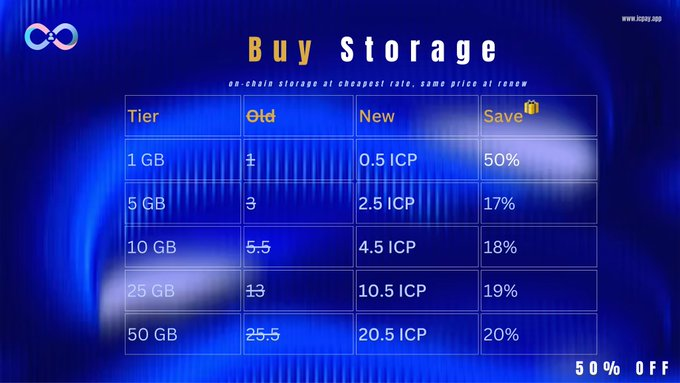 ledgerlifeio's tweet photo. ICPay has introduced discounted on-chain storage through ICBucket, with plans ranging from 1GB to 50GB and promotional savings of up to 50%.

The update also includes data retention after expiry and a redesigned user interface.

Read more: https://t.co/zyMBhT4kzc

#ICP #ICPay https://t.co/apmxOQo8Rs