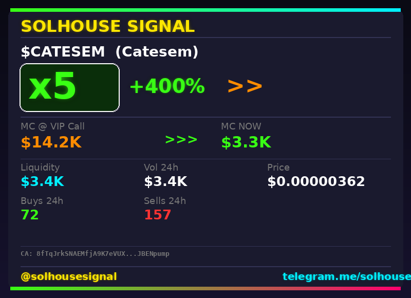 solhousesignals's tweet photo. That's a 5x on $CATESEM 🔥

📊 Called at $14.2K MC → now $3.3K

🧠 Spotted by our AI scanner before the pump → link in bio

#CATESEM #solhousesignal #cryptogems #pump #solana https://t.co/S1b53qm0jY