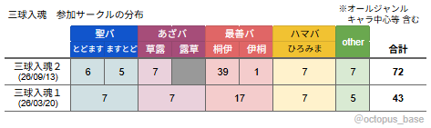octopus_base's tweet photo. 三球入魂２ サークル分布（今回からCPごとに分けてます） https://t.co/yrQ07yFwVF