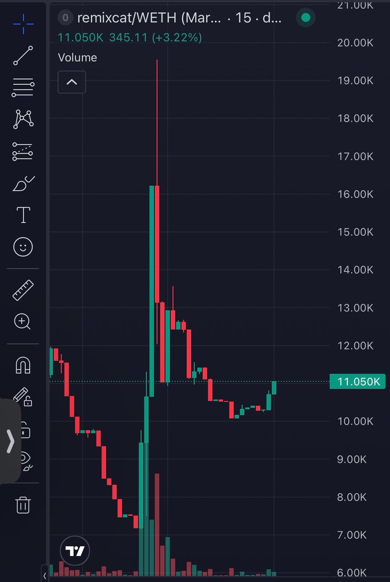 Robinhoodalerts's tweet photo. Just aped into $REMIXCAT on Robinhood Chain.

Momentum is starting to build 👀
Solid team, strong narrative, rising volume, and holder count moving up.

Could be an interesting one to watch from here 🫡

C.A: 0x9410240e5bE93c27FCC8552dC75dE8bA6f5c245A

Chart: https://t.co/FROBWEx4Qr