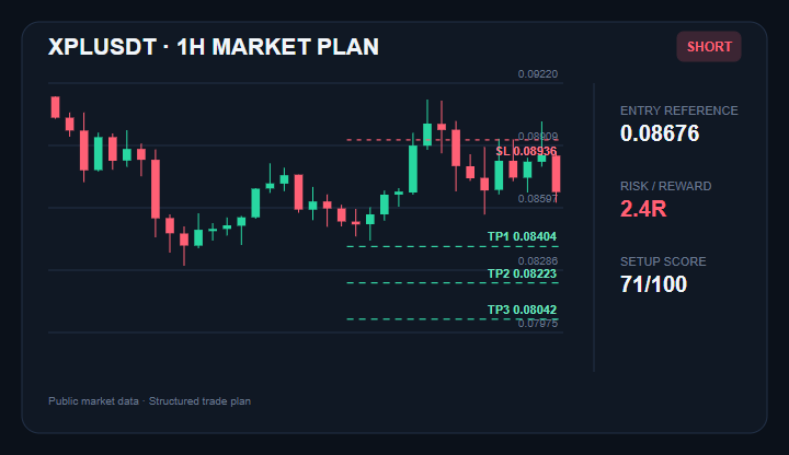 ChefMcIntosh10's tweet photo. $XPL bearish setup on the 1H chart
Entry: $0.08640 - $0.08712
TP1/TP2/TP3: $0.08404 / $0.08223 / $0.08042
Stop: $0.08936
Join experienced traders via the link in my bio.
#XPL #CryptoTrading #MarketAnalysis https://t.co/Aui1FtY34r