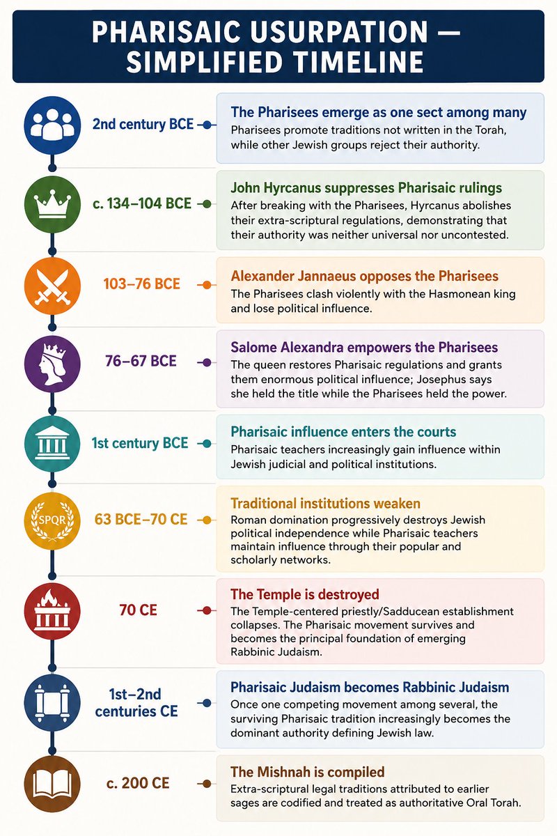 WAQKaraites's tweet photo. Pharisaic Usurpation Timeline: An Infographic

How did one, originally minor, Second Temple Jewish sect become the dominant authority over Jewish law? https://t.co/D0Vz12eUz2