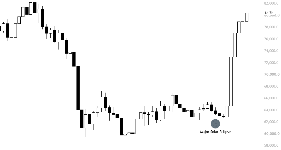 KillaXBT's tweet photo. They tell you astrology can't predict the markets.

But then explain why this keeps happening with $BTC. https://t.co/XpvVxKFd28