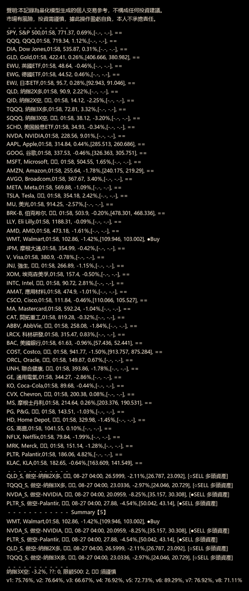 Quant7x24's tweet photo. #Stock - Quant analysis below. For ref only.
Buy:[#WMT], a bit:[]
Sell:[#NVDA, #PLTR], a bit:[#QLD, #TQQQ]
Realtime info: https://t.co/lAWEuaYavO https://t.co/ifPOmcYgOf