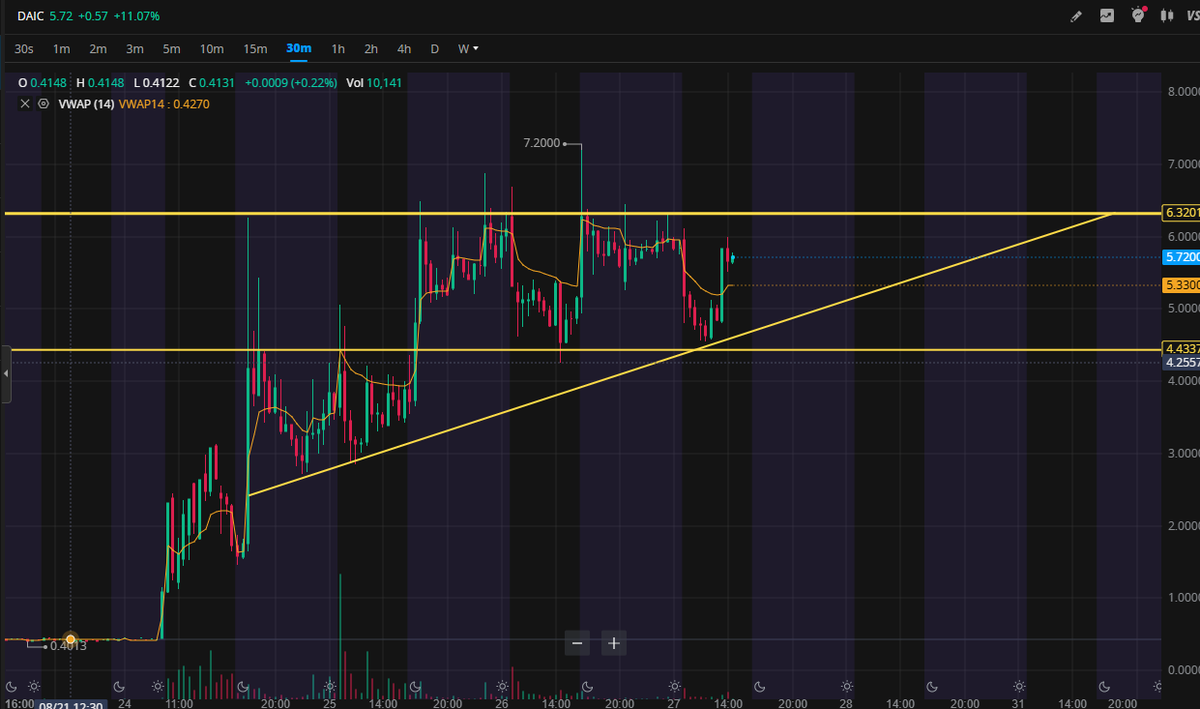 MooonNuggets's tweet photo. $DAIC easy trades https://t.co/EmpOGsMHt1