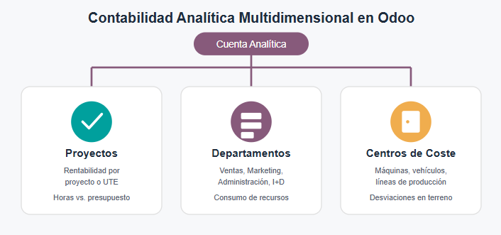 OceanoAzul3's tweet photo. ¿Duplicas subcuentas en tu contabilidad solo para saber si un proyecto es rentable? 🤦‍♂️ El libro diario no es suficiente para dirigir tu pyme en 2026.
Descubre cómo estructurar la Contabilidad Analítica en Odoo usando planes y cuentas independientes, y cómo el widget Analytic JS https://t.co/gaxsReogAZ