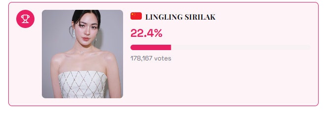 BestKwong511_CN's tweet photo. WE DID IT — LINGLING KWONG is now #1! 👑🔥

We’ve reached our first goal, but this is not the time to stop.

Please keep voting on both the website and the app for Asian Celebrity Of The Year 2026 and help us widen the gap. Every vote still matters! 🤍

#Linglingkwong‌ #หลิงหลิงคอง‌
@linglingsirilak