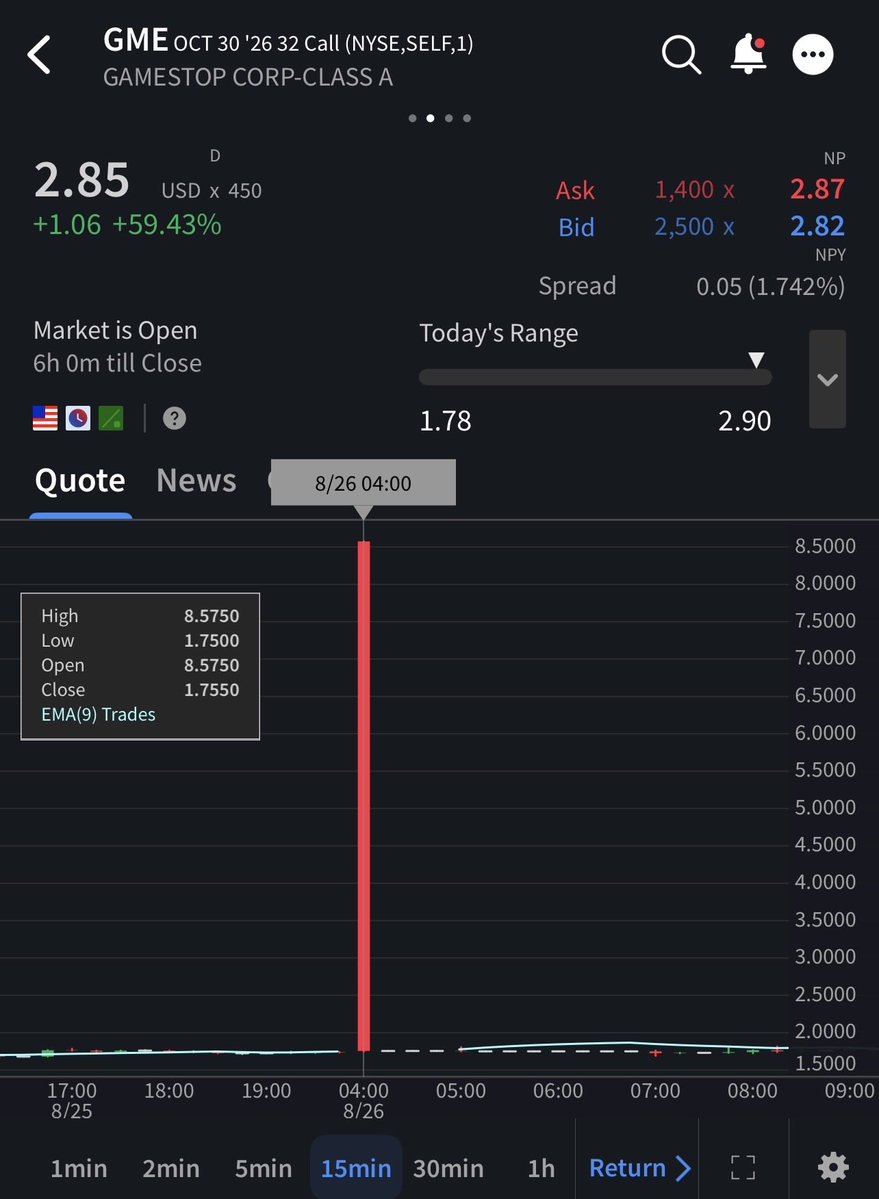 Terry_Slyme's tweet photo. @Malone_Wealth Very interesting to see both instances printing $ 8.575 and $ 15.05 on the 4AM candle. Thanks for pointing this out man! https://t.co/ILLXEcsxa1