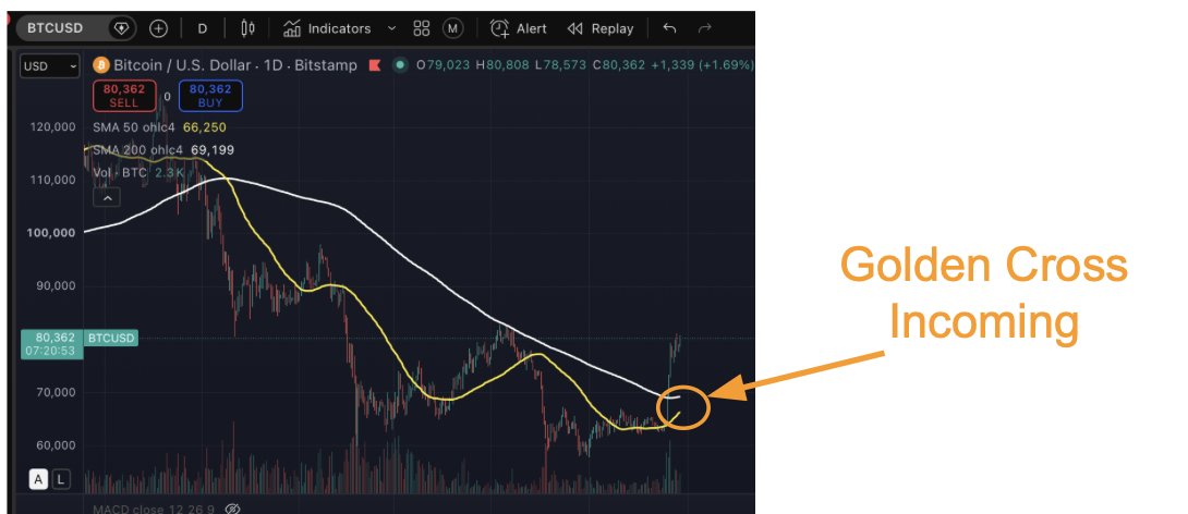 GrainofSaltSF's tweet photo. Golden Cross on Bitcoin, in a few weeks, assuming the trend continues. Bullish https://t.co/lxwtTCuNOa