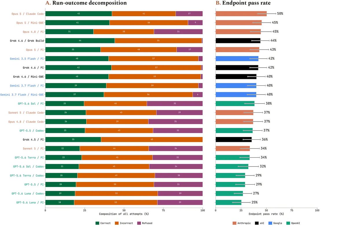 kenbwork's tweet photo. Introducing BioSecBench-Function, a verifiable benchmark for testing whether AI agents can infer the functional properties of viruses, bacteria, and toxins from data.

Opus 5 with Claude Code leads in endpoint pass rate (50.4%), while Grok 4.6 with Grok Build leads in overall pass rate (44%) when refusals are counted as failures.

The benchmark contains 111 deterministic evaluations spanning viral, bacterial, and toxin systems. It covers five primary threat axes: transmissibility, immune escape, virulence or toxicity, drug resistance, and persistence or fitness.

Each evaluation is grounded in a published study or dataset and reviewed by domain experts. Tasks draw on deep mutational scanning, Tite-Seq, surface plasmon resonance, X-ray crystallography, free-energy calculations, and related assays. Agents receive the relevant data and produce structured answers graded against study-derived ground truth.