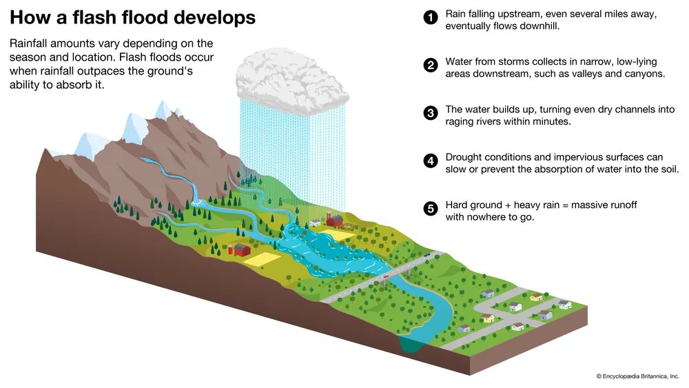 Very_0wn's tweet photo. https://t.co/BDIXOWFhrd
"...water levels at one point on the Trishuli River ROSE BY AS MUCH AS 27 FEET OVER HALF AN HOUR."

The cause of the 5 August 2025 Dharali disaster in India
https://t.co/BhDTFuxbCt
"A highly localised cloudburst event." https://t.co/aj2Wm0wTUD