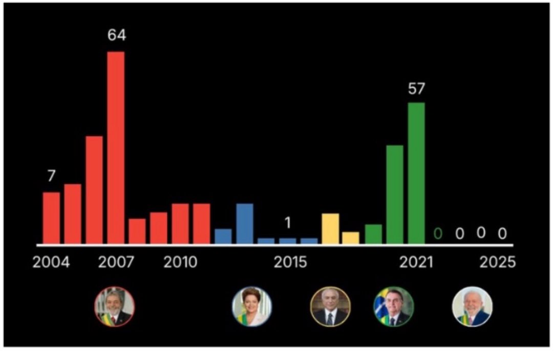 ParadigmaEdu's tweet photo. Esse gráfico é assustador.

Número de empresas abrindo capital na bolsa brasileira, por ano.

Não sobrou nada. https://t.co/gdzP9kvUkr