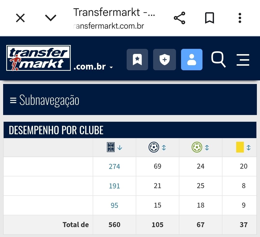 CDari360's tweet photo. @WALTAO69 @CeboIinhaaa @Flamengo Me diz um jogador que jogue no Brasil que tem de 100 gols, esse cara é bom para os padrões brasileiro https://t.co/ca9U3LMPrL