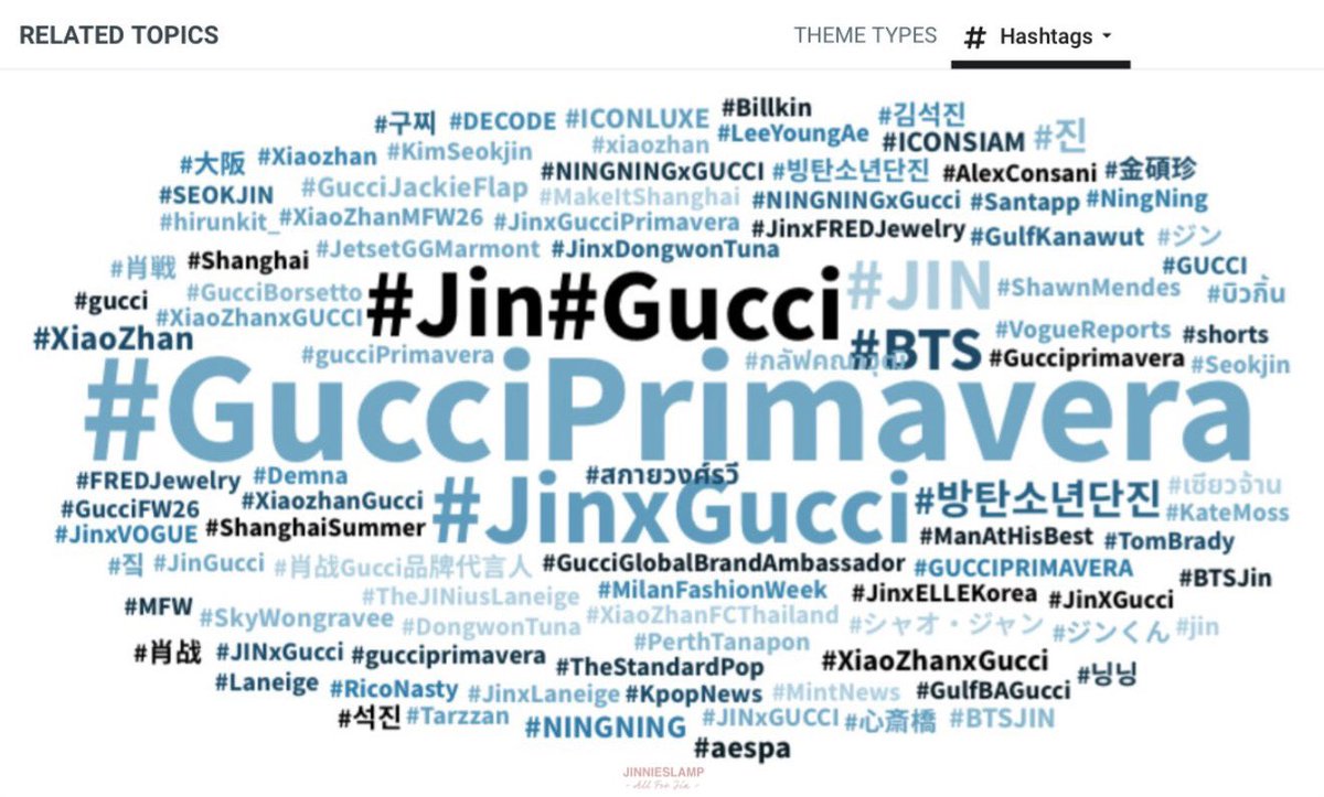 jinnieslamp's tweet photo. 📊 Jin’s hashtags are the MOST TALKED ABOUT related topic to the Gucci Primavera campaign for the last 7 days! 👏 

JIN FOR GUCCI PRIMAVERA
#JinxGucci #GucciPrimavera
#Jin #Gucci @gucci https://t.co/3JsZ9oWIOR