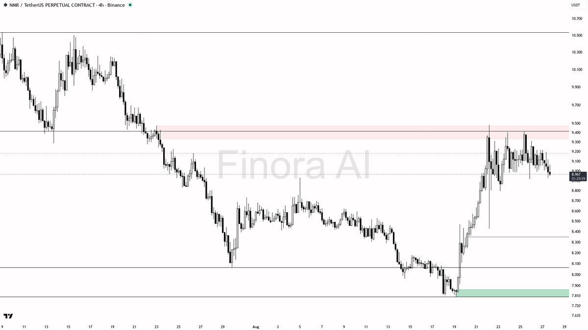 Finora_EN's tweet photo. alright let's see what's cooking on $NMR #NMRUSDT.P 4h 🧐
- my bias is bullish here on the 4h, aligned with daily and BTC, but it is a counter-trend bounce versus a still-bearish weekly, so I want a clean hold and a lower-timeframe shift before I treat it as a long
- I expect price to defend the 8.915 swing-low liquidity first, then reach 9.417, and subsequently 9.481 / 9.526
- entry zone is a reclaim of 8.915–8.97 after a sweep of that last higher low; wait for a bullish engulfing or pin plus a 1h market structure shift before entering
- take profits in order: 9.417 then 9.481 then 9.526
- place protection beyond the structure flip, not a fixed number
- a 4h close below 8.915 flips this to bearish and kills the long idea
not investment advice, educational report only

📊 Want the full detailed breakdown of NMRUSDT.P 4h — every level, entry and target?
One tap, free on Telegram → https://t.co/71YtucKfMx