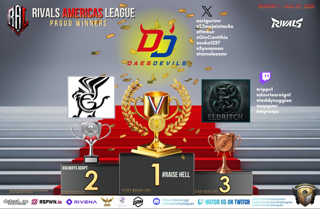 Rivals_Comp's tweet photo. 🏆 RIVALS AMERICAS LEAGUE — SEASON 1 COMPLETE! 🇺🇸🇨🇦🇲🇽🇧🇷🏆

Three weeks. Three stages. Countless battles.

What started as a collection of teams hungry to prove themselves became one of the most exciting seasons we've hosted to date. Across 3 action-packed weeks, teams fought through intense matchups, clutch plays, heartbreaking eliminations, and unforgettable moments to earn their place in Rivals Americas League history.

Today, we proudly recognize the teams that stood above the rest.

🏆 YOUR SEASON 1 CHAMPIONS — DAESDEVILS

🏆 Roster:
🥇 rek0n
🥇 Gio
🥇 simmon
🥇 Erigori
🥇 Pot
🥇 t1mbur
🥇 Sokaki
🥇 Tameless
🥇 The Milk Man 

X: @ErigoriMR @25MejaiStacks @t1mbur @GioCantthis @soka1337 @5ynnamon @TamelessMR 

From the opening week to the final match, DaesDevils demonstrated exactly what championship-level play looks like. Through consistency, teamwork, and exceptional performances under pressure, they have earned the title of Rivals Americas League Season 1 Champions. Congratulation! 🎉

--

🥈 2ND PLACE — ADAPTION

Roster:
🥈 Bendey
🥈 Pivot
🥈 Magza
🥈 Melcxre
🥈 Crimsonne
🥈 zmigass
🥈 Bubonic 

Team adaption had an incredible season from start to finish. Their journey through the bracket showcased resilience, determination, and a refusal to back down against the strongest competition in the league.

--

🥉 3RD PLACE — ELDRITCH

Roster:
🥉 TTV 5ketch_
🥉 Wysp
🥉 Blue
🥉 v1 
🥉 DavriesReign
🥉 Myraxys
🥉 alice
🥉 trashpng
🥉 lovlessloser

Twitch: rippv1, davriesreign1, teddynuggies, wyspmr, myraxys

A team that consistently rose to every challenge placed before them. Eldritch delivered memorable performances throughout the season and secured a well-deserved Top 3 finish.

--

💙 THANK YOU TO EVERYONE WHO MADE SEASON 1 POSSIBLE

🤍 To every player and team that competed over these past 3 weeks, thank you for bringing the passion, energy, and competition that made this season unforgettable.

❤️ To our casters, host, admins, production team, designers, and staff members, thank you for the countless hours spent behind the scenes ensuring every broadcast and every match ran smoothly.

🫶 To our viewers, supporters, and community members, thank you for tuning in week after week. Every view, every message, every cheer, and every moment of support helped elevate this season to another level.

🔥 SEASON 1 IS COMPLETE.
🔥 THE BAR HAS BEEN SET.
👑 NOW THE QUESTION IS, WHO WILL RISE IN SEASON 2?

Join our Discord and stay connected for future leagues, tournaments, announcements, and upcoming events.
🔗 https://t.co/0pJ6AdEwGT

#MarvelRivals #MarvelRivalsEsports #Pro #Ignite #RAL #RivalsAmericasLeague #ChampLeagues #Season1 #Esports #Rivals #Marvel #GrandFinals #ChampionshipLeagues #RivalsComp