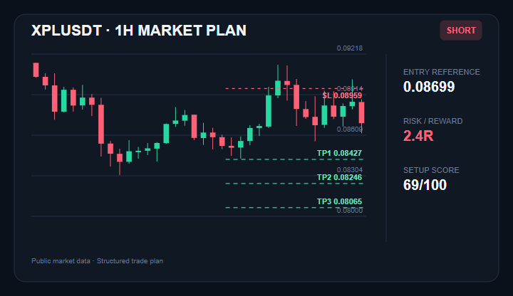 Asakusa_999's tweet photo. Potential breakdown setup forming on $XPL
Entry: $0.08663 - $0.08735
TP1/TP2/TP3: $0.08427 / $0.08246 / $0.08065
Stop: $0.08959
Join experienced traders via the link in my bio.
#XPL #CryptoTrading #MarketAnalysis https://t.co/mdiySa8DDD