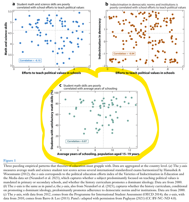 aspaglayan's tweet photo. I recommend my recent article "Education as a Political Institution" (Ann. Rev. of Political Science). 

Open access: https://t.co/pPrPFWSaFO

Basically, at the country level, there is a poor correlation between years of schooling and skills. 

Why does this matter? https://t.co/PEccj8HBRU