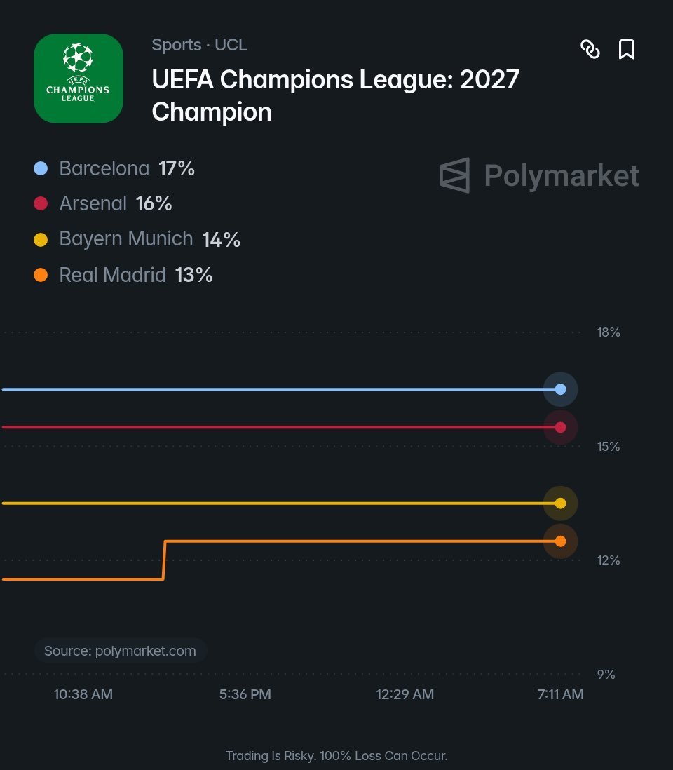 dkolekah1's tweet photo. Price them all as you will on Polymarket. I've seen this script for the past two seasons. And didn't turn out well. Watch out for Manchester United; that's all I can write for now. https://t.co/4OTWpVeg5P