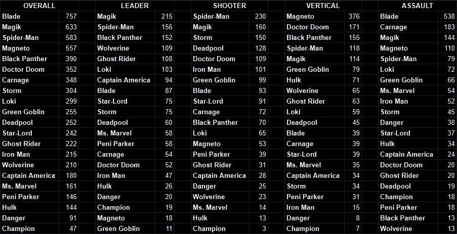 AlietteFaye's tweet photo. Updated graphics for Master Rank character usage in Tokon three weeks after launch.

#MARVELTOKON #MARVELTōkon #Tokon https://t.co/VUNoUhjQCE