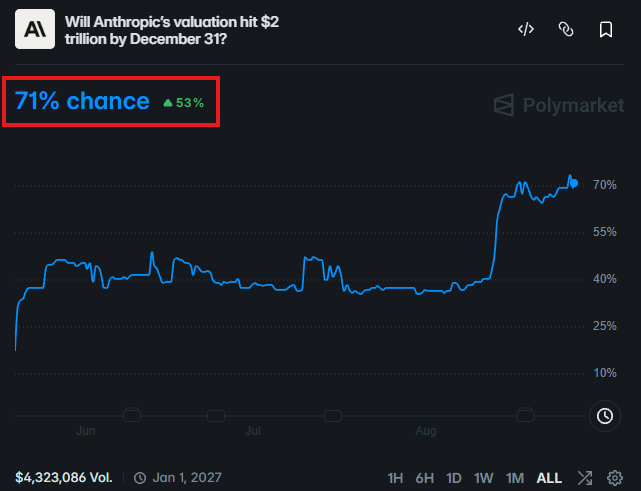 KobeissiLetter's tweet photo. BREAKING: Anthropic's valuation is now expected to exceed $2 trillion by December 31st.

Markets now see a new high 71% chance of Anthropic hitting $2 trillion this year and a 47% chance of the company hitting $2.5 trillion.

The AI Revolution is accelerating. https://t.co/DluqyRiXN6