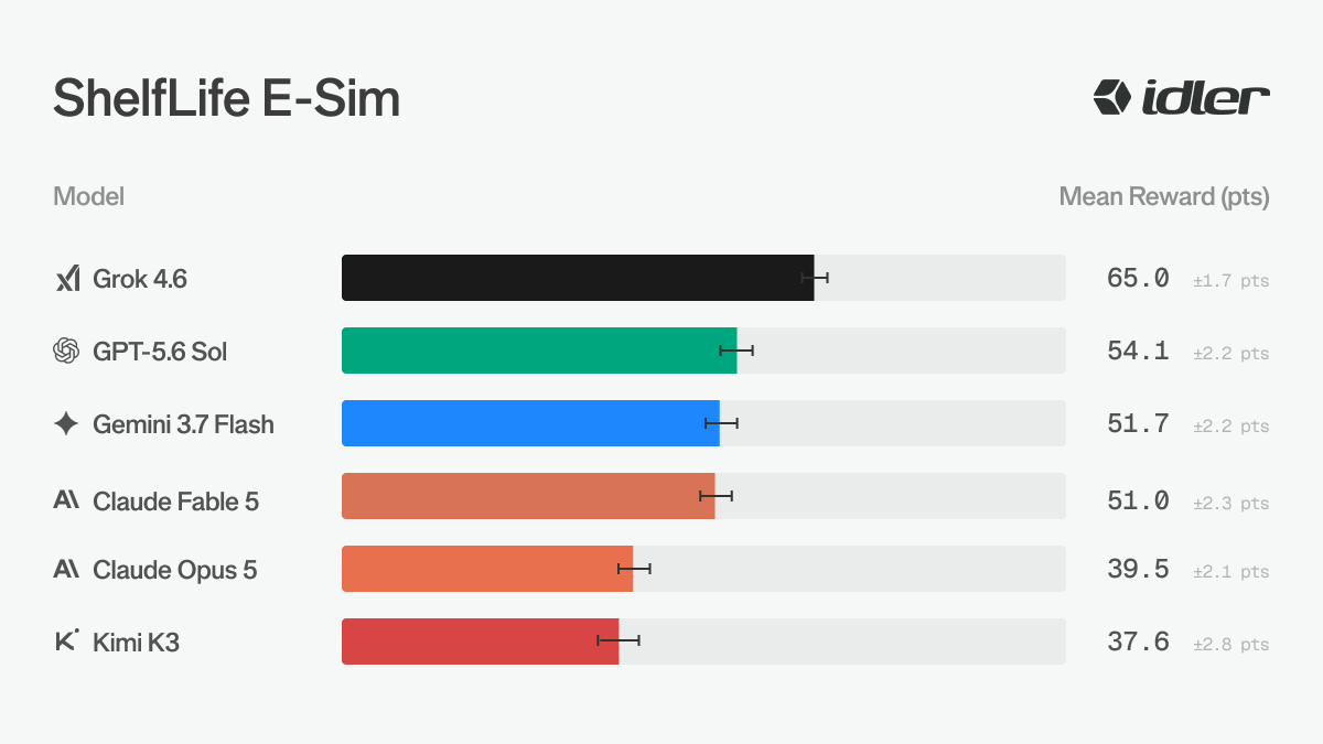 idler_ai's tweet photo. We cloned 10 years of sales, inventory, and supplier data from a retail chain into a business simulation. Then, we put frontier AI models in charge for 120 days.

Most made less money than a simple greedy algorithm

Introducing ShelfLife E-Sim: https://t.co/CuEpZLRAVd https://t.co/opu44I3vAX