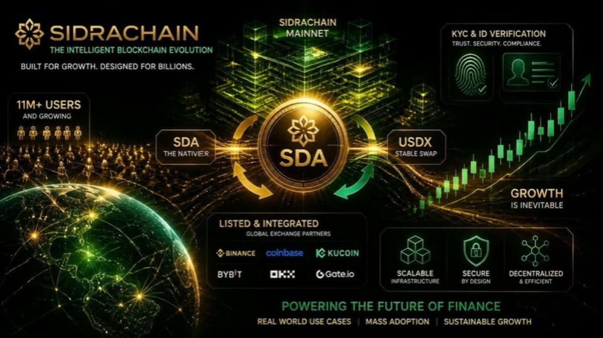 NadHam83's tweet photo. 🚀 SIDRACHAIN: THE NEXT PHASE IS TAKING SHAPE. 🌐🔥
#SidraCommunity #SidraFamily

SidraChain continues working on its mainnet migration and security upgrades, while testing around SDA ↔ USDX swapping is attracting attention from the community. 🔄

With 11M+ users, the scale of the ecosystem is already significant.

Meanwhile:

🆔 KYC-related issues are still being addressed
⚙️ Mainnet infrastructure continues to evolve
🔄 SDA/USDX functionality is being tested
🏦 Exchange listing remains unconfirmed

And that's exactly why the next official announcements could be important. 👀

The infrastructure is one thing.

Real liquidity, utility and exchange access are what come next.

🔥 So let's talk numbers:

What price do YOU expect for SIDRA?

💰 $0.10
💰 $1
💰 $5
💰 $10+
👀 Or something completely different?

👇 Drop your price prediction in the comments.

#Sidra #SidraChain #SidraBank #SDA #GCC #Web3 #DeFi #Blockchain
