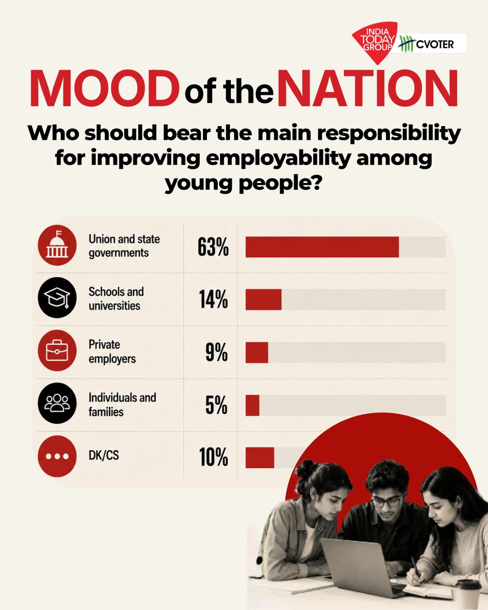 IndiaToday's tweet photo. Which issue matters most to Gen Z personally right now?

The August 2026 India Today-CVoter Mood of the Nation survey reveals the people's choices for the country's top job.

The survey was conducted between July 1 and August 25, 2026, speaking directly to 25,184 people across all Lok Sabha constituencies and states. For a broader picture and long-term trends, responses from CVoter's regular tracker were also analysed, taking the total sample considered to 1,16,644 respondents.

The survey represents people across different ages, genders, regions and social groups.

Swipe to see which issues matter most to Gen Z.

#MoodOfTheNation2026 #IndiaToday #IndiaTodayMagazine #CVoter #GenZ