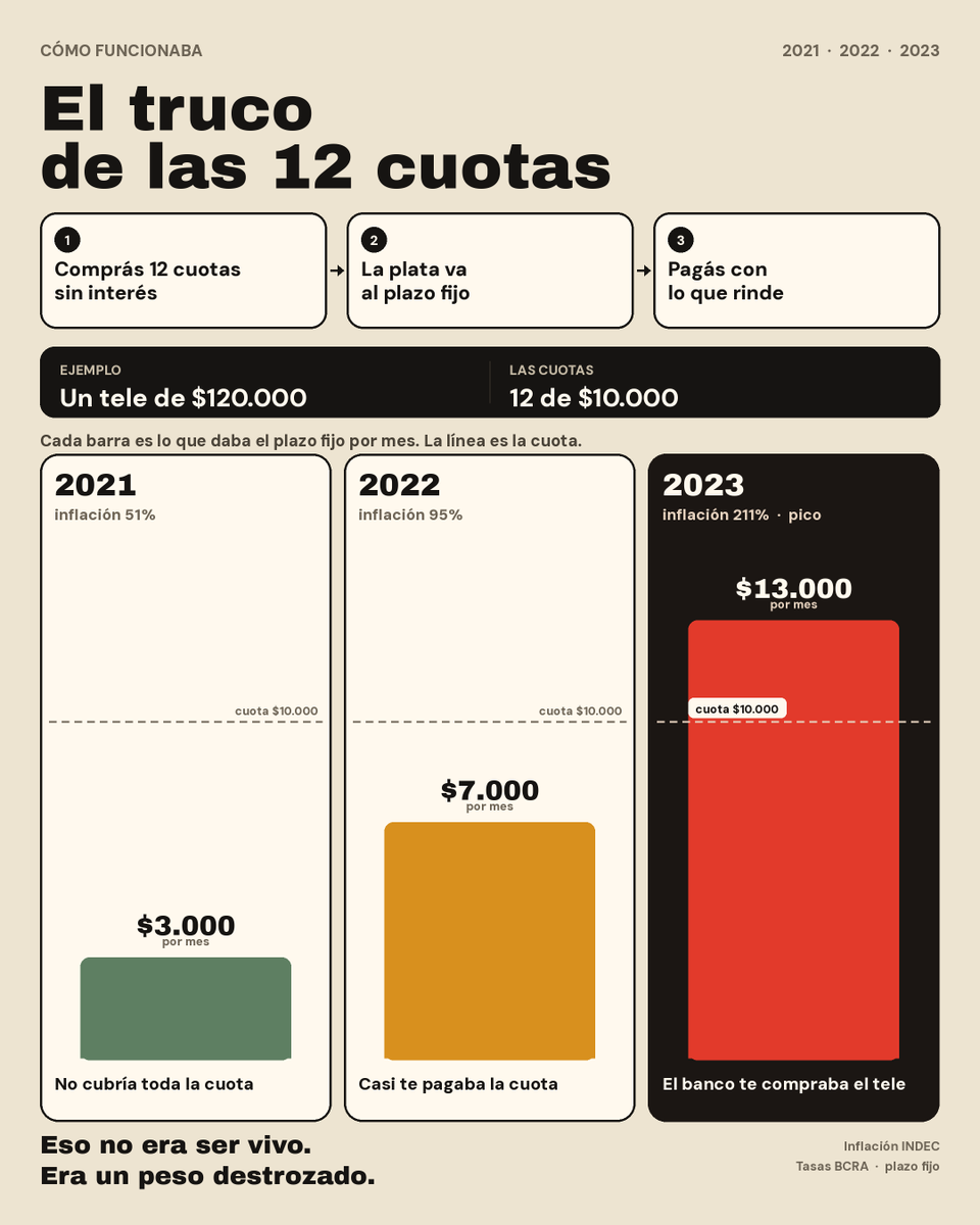 VictorMarcano's tweet photo. Recientemente vi el post de @matifer sobre los créditos y las moras. 

Asumiento los gasto con tarjetas de 2021, 2022 y 2023 el truco era el mismo.

Comprabas en 12 cuotas sin interés.
La plata no la gastabas.
La metías en un plazo fijo.
Y con lo que rendía, ibas pagando las cuotas.

Un gasto de 120 mil, supongamos un tele
12 cuotas de 10 mil.

2021. Inflación 51%. El plazo fijo te daba unos 3 mil por mes. No cubría toda la cuota, pero la deuda se iba haciendo chiquita sola. Terminabas con el tele y un resto.

2022. Inflación 95%. Ya te daba 7 mil por mes. Casi te pagaba la cuota. La última cuota parecía una propina.

2023. Inflación 211%. En el pico el plazo fijo te daba 13 mil por mes. La cuota eran 10. El banco te compraba el televisor. Y esa cuota 12 valía tres veces menos que cuando pasaste la tarjeta.

Eso no era ser vivo.
Era un peso destrozado porque el gobierno imprimía sin parar.

El comercio te lo cargaba en el precio de contado.
El Estado lo pagaba con emisión.
Y la gente aprendió a correr.

Cuando cortan la maquinita, el truco se muere.
Y está bien que se muera.