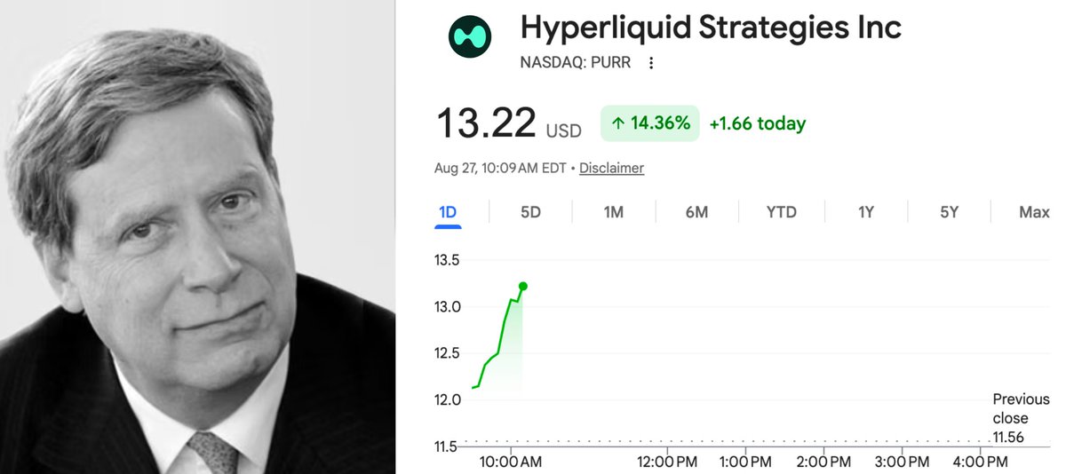 joinautopilot's tweet photo. Breaking: Hyperliquid Strategies is ripping ahead of its fiscal year earnings report as its HYPE token reclaims $80 and outperforms Bitcoin

Druckenmiller's Family Office disclosed a new $23,150,000 stake in Q2 2026

$PURR has added ~$194,000,000 in market cap today https://t.co/AfOxLOWT0a