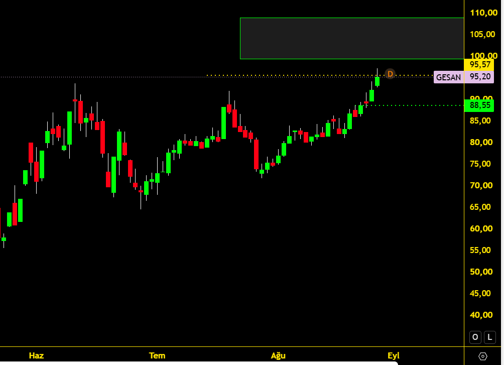 BAKS_analiz's tweet photo. #GESAN
* Kısa vadeli analizde bahsettiğim sarı çizgiye ulaşıldı.
* +%9
❤#QPTrading & ArGe https://t.co/RFgcYP2T4I