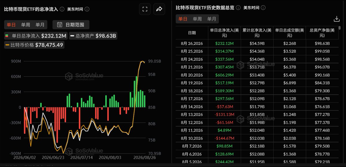 Jiangzhuoer2's tweet photo. 昨天ETF的数据出来了，
BTC流入2.32亿美元，
ETH流入1.92亿美元。

ETH以BTC 18.8%的总市值，
占了BTC流入资金的82.9%。

持续的ETF资金流入，
使得币价不仅在大涨后能高位横盘，
甚至低点还在不断抬高。
因此这轮上涨还没结束，
隐隐有要再爆空一轮的势头。

我之前操作记录里说过了，
我默认状态（没有说做空时），
是全仓ETH现货牛市待涨。

如果后续上涨出现势能衰竭，
我会再尝试卖出50%~100%现货仓位做空 ： ）

上一操作贴：https://t.co/bWiPvpQMT0