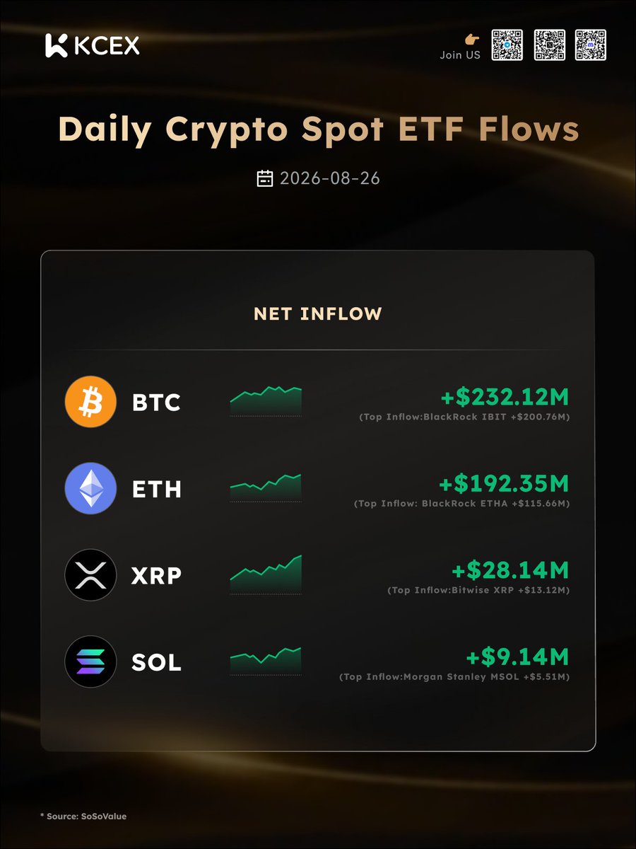 KCEX_Official's tweet photo. KCEX Daily Market Update | 27 Aug 2026 🔥

Today’s Overview:
• bittensor:native  led gains at +9.76%, with base:0xacfe6019ed1a7dc6f7b508c02d1b04ec88cc21bf  and solana:So11111111111111111111111111111111111111112  also posting strong +7%+ rallies.
• Sentiment held at Greed (80) while $BTC dominance eased slightly to 59.67%.
• Spot ETF inflows stayed positive — $BTC +$232.12M, $ETH +$192.35M, $XRP +$28.14M.